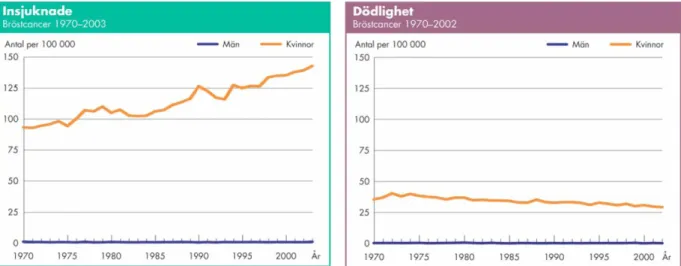 Fig 2. Översikt över insjuknande och dödligheten i bröstcancer. (19, med tillstånd från  Cancerfonden) 