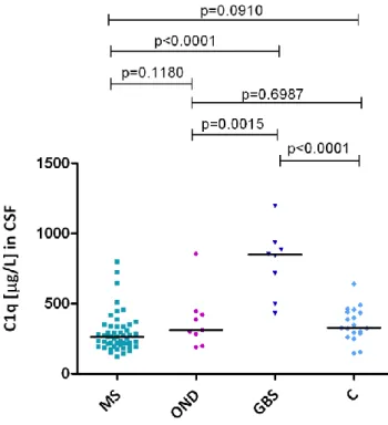 Fig.  5.  C1q  concentration  in  CSF  was  measured  using  ELISA.  MS,  Multiple  sclerosis  and  Tysabri 2
