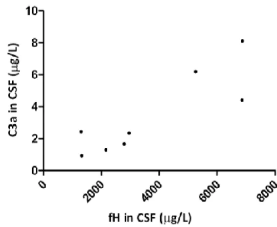 Fig. 10. GBS Correlation of C3a and fH in CSF, 