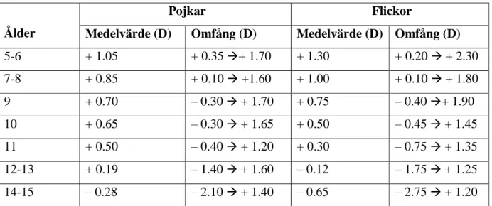 Tabell 4: Sfäriska ekvivalenta medelvärden i åldrarna 5 till 15 år.  