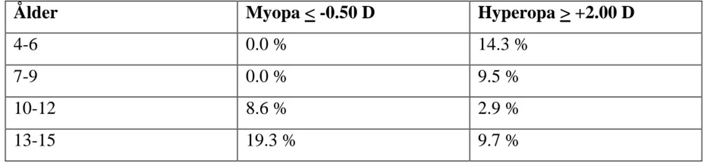 Tabell 7: Fördelning av ametropier i de olika åldersgrupperna. Observera att &lt; -0.50 betyder  en myopi på -0.50 D eller mer, det vill säga större negativa värden