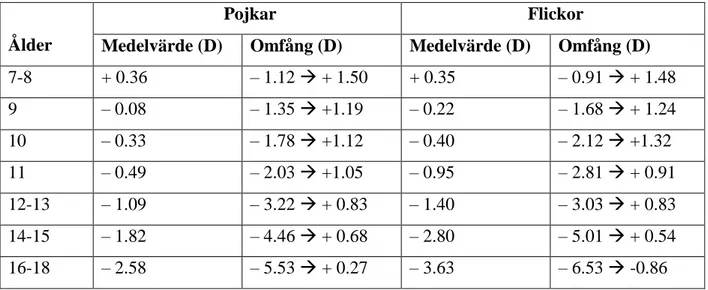 Tabell 8: Sfäriska ekvivalenta medelvärden och omfång för höger öga fördelat mellan olika  kön och åldrar