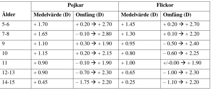 Tabell 10: Medelvärden och omfång över sfäriska ekvivalenta refraktionsvärden (SER)  fördelat över olika kön och åldrar