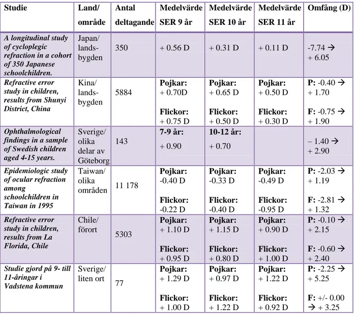 Tabell 16: En sammanställning över medelvärde och omfång med sfäriska ekvivalenta  refraktionsvärden (SER) för alla studier