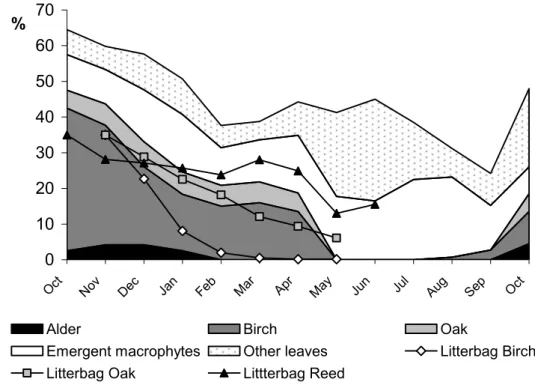 Figure 4. Seasonal comparison of weight loss rates in litterbags combined with changes in litter 