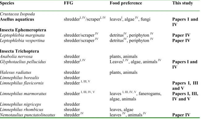 Table 2. The identified lake shredder species in SE Sweden. Support from results in this thesis to 