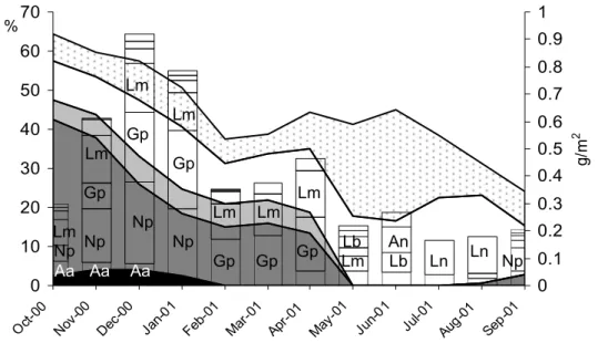 Figure 6. Tentative presentation of species-specific contribution to total shredding capacity (biomass, 