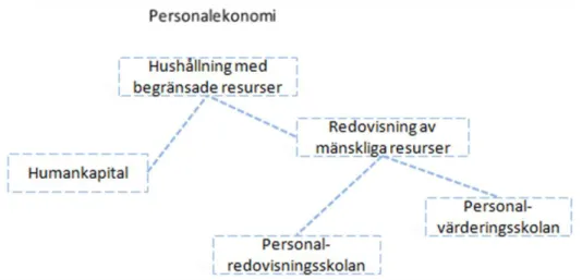 Figur 1 - Personalekonomi (Gröjer och Johanson, 1996 s.17) 