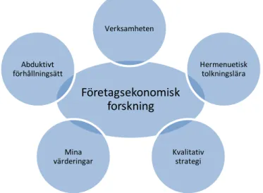 Figur 2 - Företagsekonomisk forskning (Bryman och Bell, 2005 s.42)