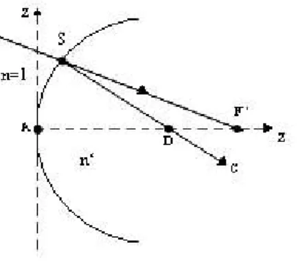 Figur 6. Stråldiagram, vilken illustrerar  de saggitala och tangentiala radierna.   Figuren är baserad på förlaga från Grosvenor (2002)