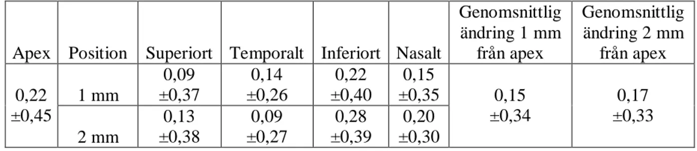 Tabell  2.  Genomsnittlig  ökning  i  corneal  brytkraft,  angivet  i  Dioptrier,  avrundat  till  två  decimaler