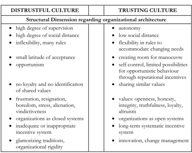 Figure 4:  Structural dimension regarding organizational architecture in distrustful and  trusting cultures 