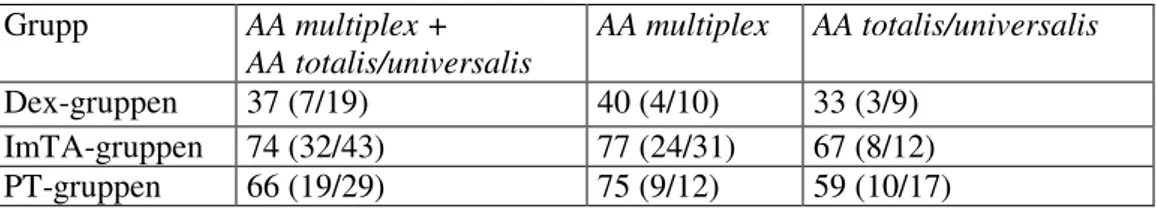 Tabell III. Svarsgraden (%) av tre olika systemiska behandlingar i de olika undergrupperna av  alopecia areata 