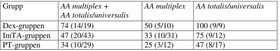 Tabell IV. Återfallsgraden (%) av tre olika systemiska behandlingar i de olika undergrupperna av  alopecia areata