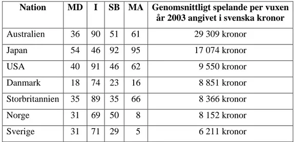 Figur 4: Tabell, vilken utvisar Hofstedes värden på fyra olika kulturdimensioner (Ibidem),  