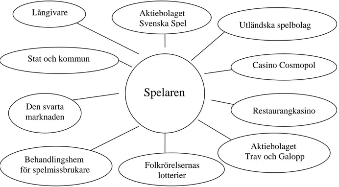 Figur 11: Spelmarknadsspecifik intressentmodell.  