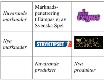 Figur 15: Företagsspecifik tillväxtstrategimodell för Aktiebolaget Svenska Spel.  