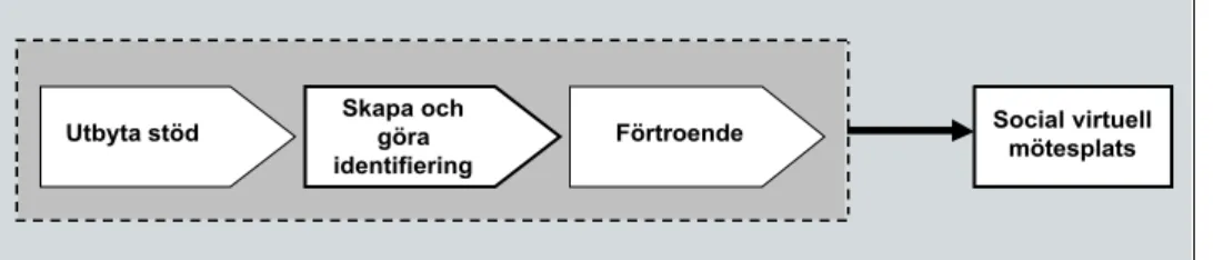 Figur 2.2 Illustrerar de tre sociala processer som formar gemenskap i en virtuell mötesplats