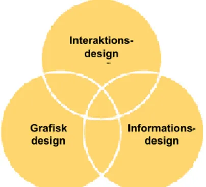 Figur 2.4. Illustrera de tre typer av design som är viktiga vid en utformning av en webbsida  (Söderström, 2001) 