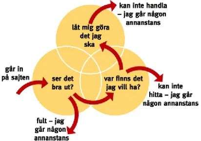 Figur 2.5. Illustrerar hur användare på en webbplats kan bete sig och hur de kan tänkas uppleva  webbplatser