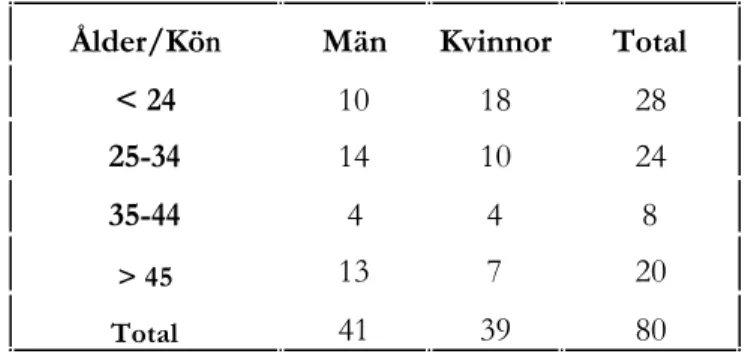Tabell 4.1 Visar hur antalet deltagare i varje åldersgrupp och kön är fördelat av de inkomna svaren