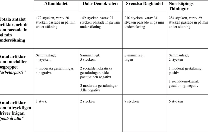 Tabell 1 nedan visar en sammanställning över: a) det totala antalet artiklar, och de artiklar  som passade in på min undersökning, b) antalet artiklar som innehåller begreppet 