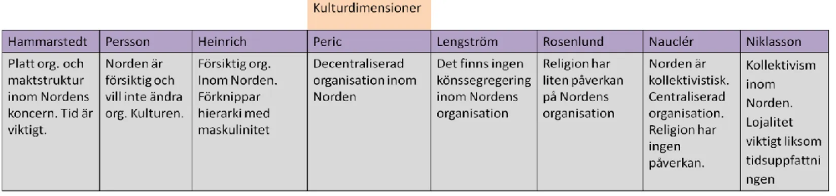 Figur 2 Respondent tabell Kulturdimensioner 