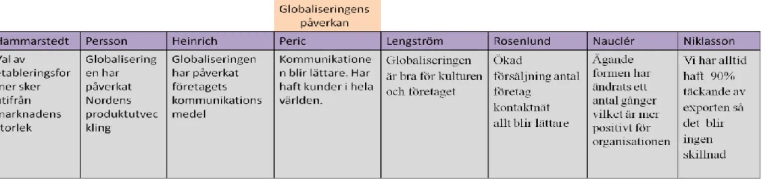 Figur 5 Respondent tabell Globaliseringens påverkan 