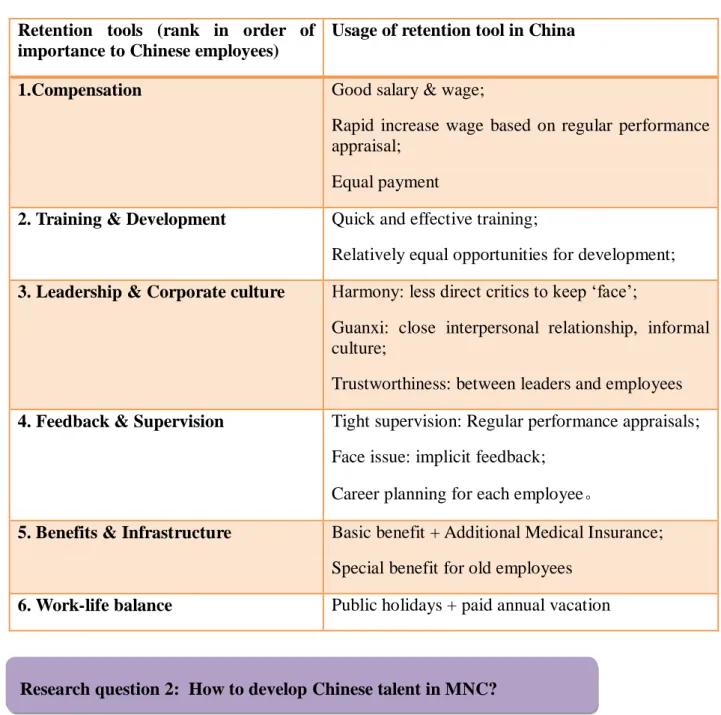 Table 4 Usage of retention tools for Chinese employees   Retention  tools  (rank  in  order  of 