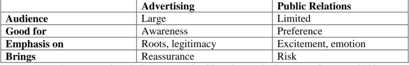 Fig 1.1 Complementary roles of advertising and public relations for luxury goods (Catry, 2003)