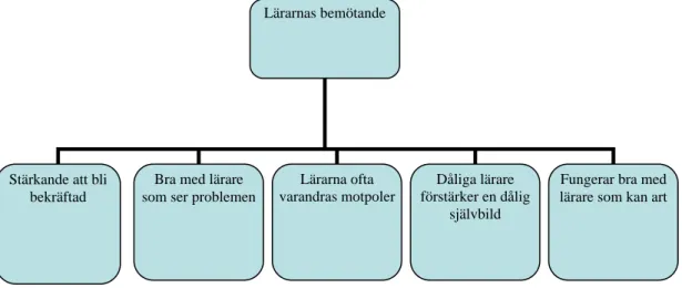 Figur 4. Betydelsen av lärarnas bemötande. 