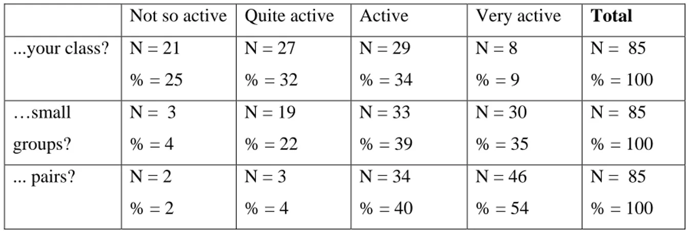 Table 5. How active are you when you communicate orally in... 
