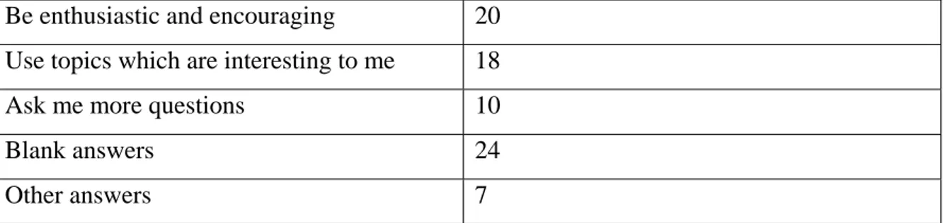 Table 8a. How often do you practice oral communication in the English lessons? 