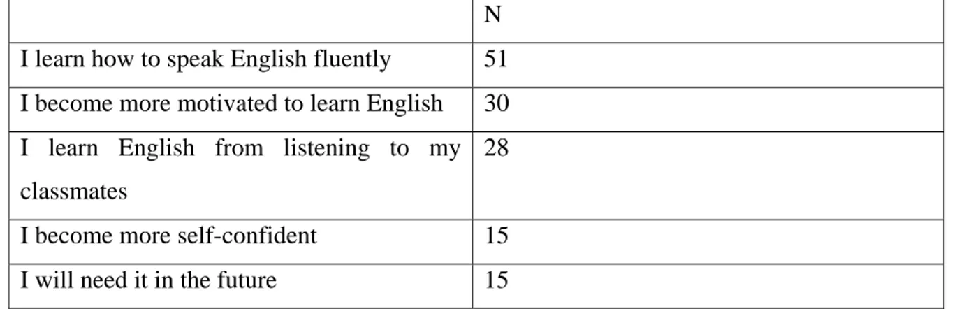 Table 9. For what reasons can it be a good idea to practice oral communication in  English? 