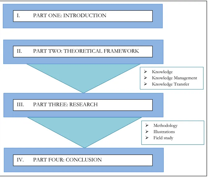 Figure 1 shows the conception of the paper which delivers the structure for this research project