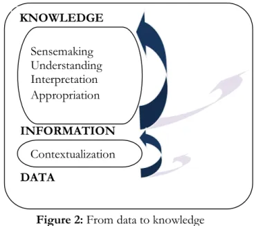Figure 2: From data to knowledge DATA INFORMATION KNOWLEDGE Contextualization Sensemaking Understanding Interpretation Appropriation 