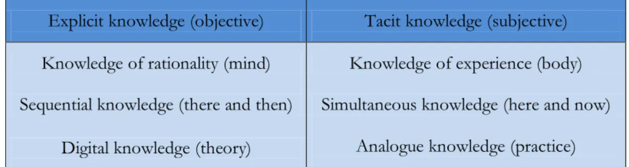 Figure 4: The Knowledge Continuum (Lahti and Beyerlein, 2000, p. 66) Table 1: Explicit and tacit knowledge (Chini, 2005, p