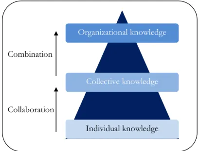 Figure 5: Dynamic link between different kinds of knowledge 