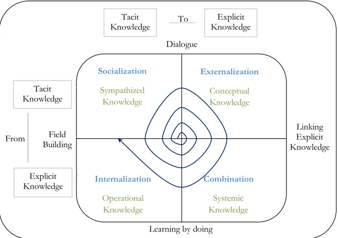 Figure 7: Knowledge spiral (Nonaka and Takeuchi, 1995, pp. 71-73) Externalization Conceptual Knowledge Combination Systemic Knowledge Internalization Operational Knowledge Socialization Sympathized Knowledge Learning by doing  Linking  Explicit  Knowledge 