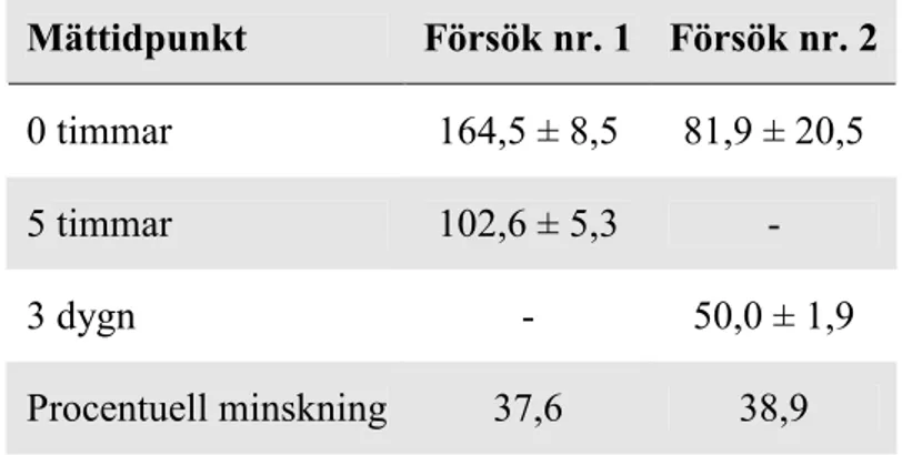 Tabell III. Mätningar av koncentrationen löst syre i burk, före och efter olika  tidsperioder för jämviktning