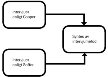 Figur 5. Skapande av syntes mellan Coopers och Saffers teorier kring intervjuer 