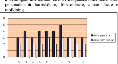 Fig. 1 Antal personal/avdelning och antal personal som svarat. 