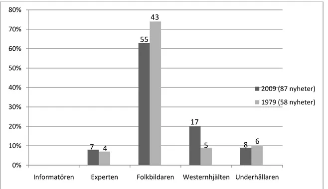 Tabell 2. De journalistiska yrkesidealen 2009 och 1979 (procent av och antal  inslag samma år)