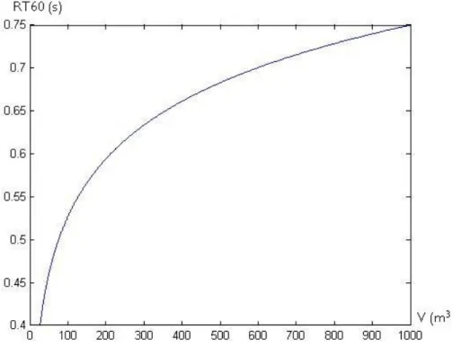 Figur 2: Approximation av grafen ”Speech” i figur 1. 