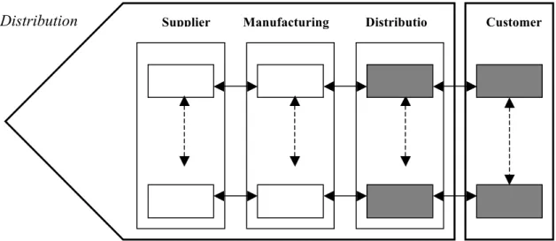 Figure 4 Schary et al. (2007) p. 131  The basis of the concept of the supply chain is the value chain of Michael Porter  (1985)