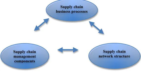 Figure 6 Lambert and Cooper (2000) p. 70 