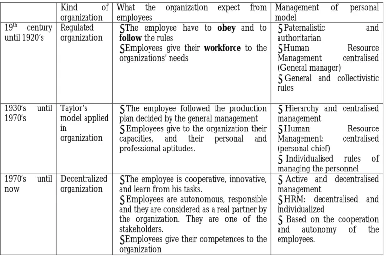 Table No: 4.1: Summary of way of managing people from the ending 19 th  to now. 