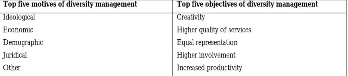 Table N° 5.1: Motives and Objectives of Diversity Management (Bogaert and Vloeberghs, 2005) 