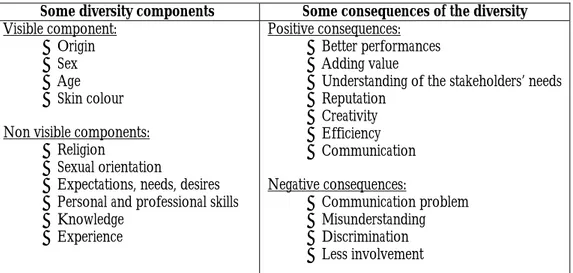 Table N° 1.1. Summary of the components of the human resource diversity and some consequences 