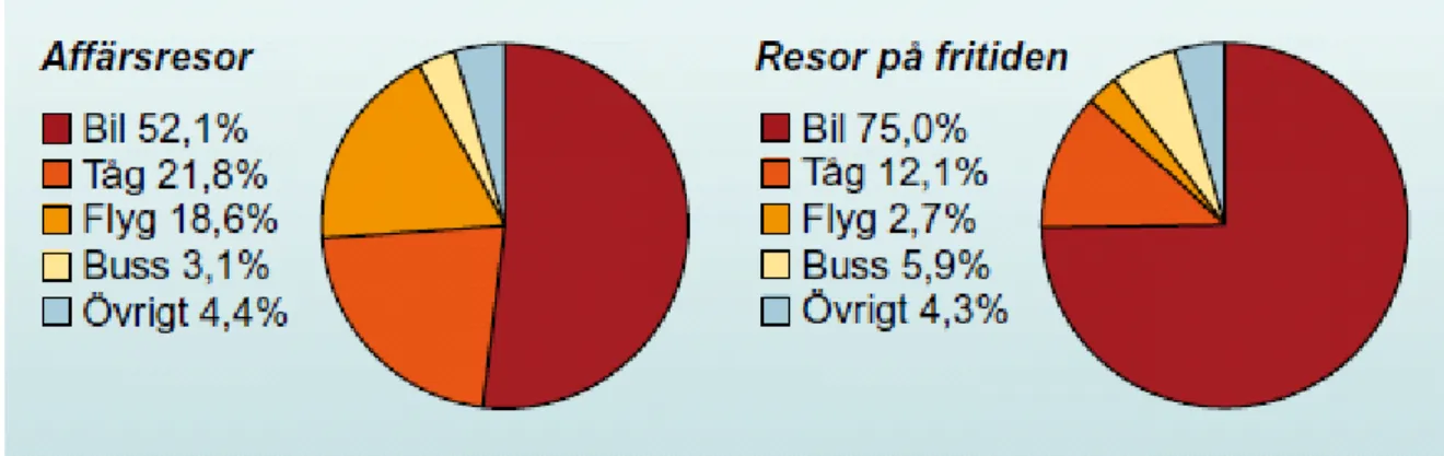 Figur 1. Använda transportmedel 2007, för resor med övernattning i Sverige (uppgifter  angivna i procent) (Nutek, 2008) 